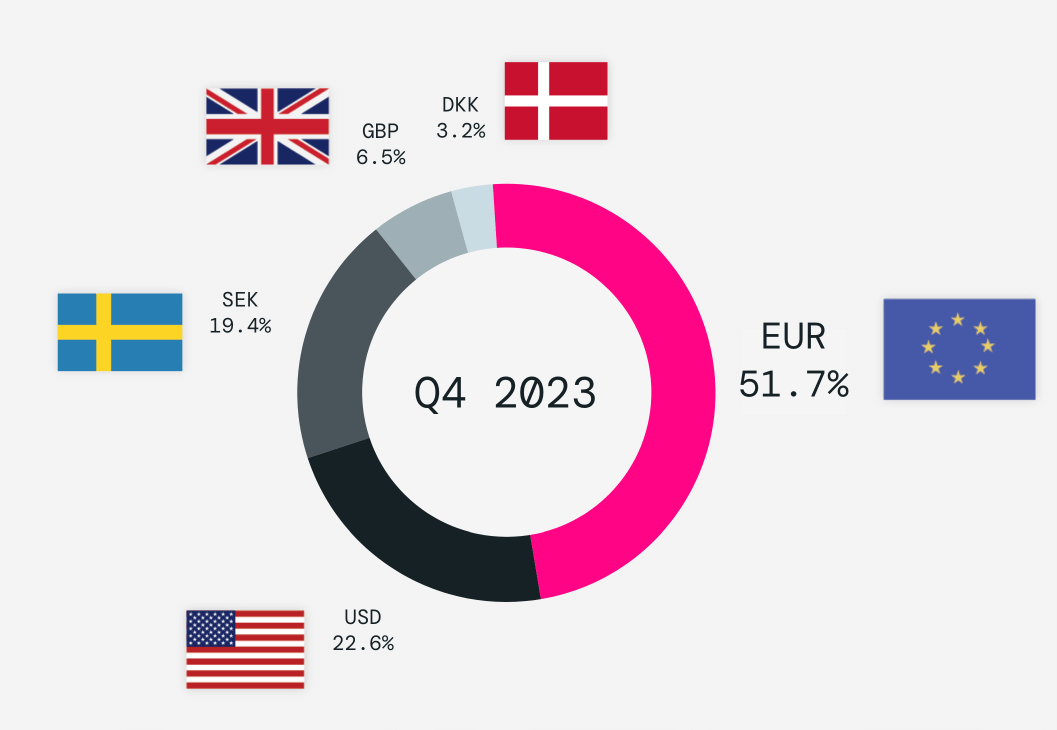 Top Currencies Referenced by European Companies as Impactful Q3 2023