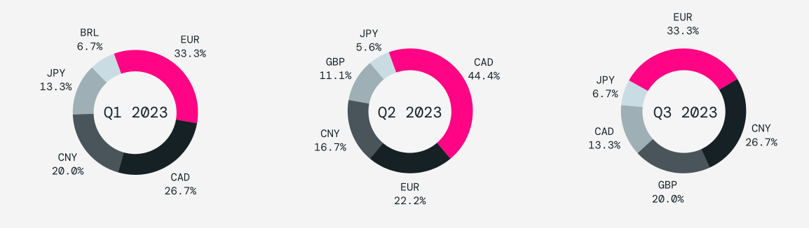 Top Currencies Referenced by North American Companies as Impactful Q4 2022-Q2 2023