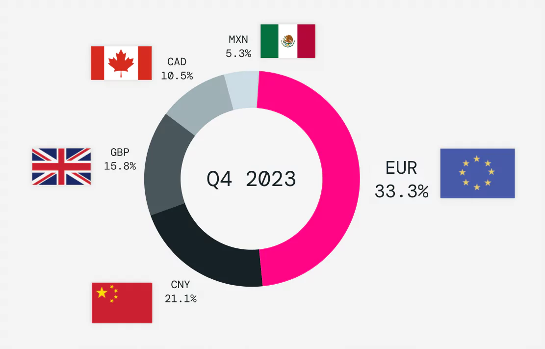 Top Currencies Referenced by North American Companies as Impactful Q3 2023